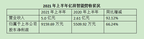 |ܰl2021󣺠IͬL92.12%